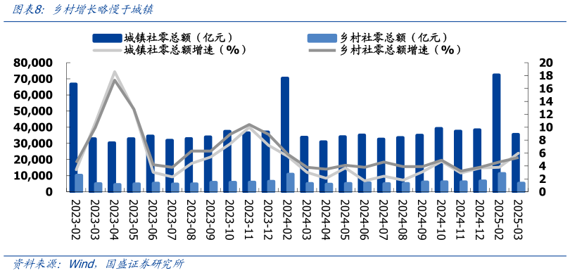 如何了解乡村增长略慢于城镇?