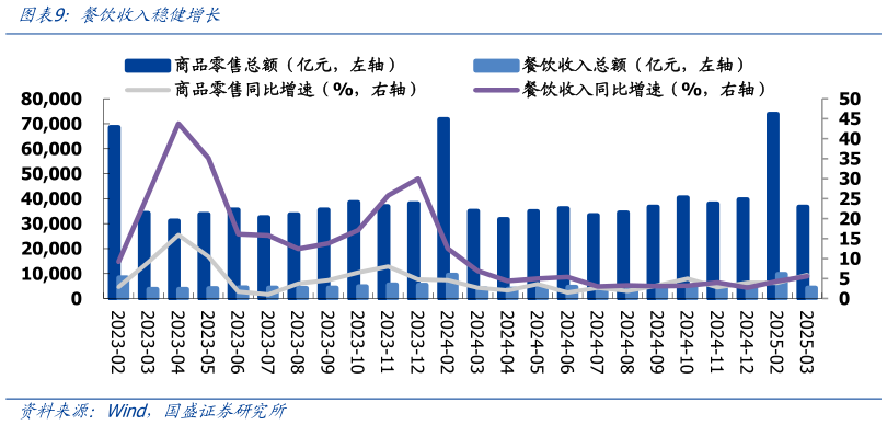 想问下各位网友餐饮收入稳健增长?