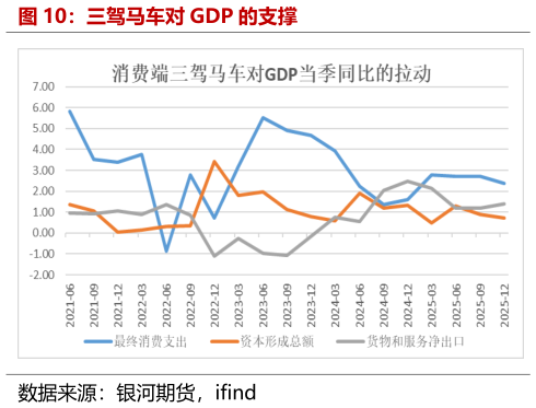 一起讨论下三驾马车对 GDP 的支撑