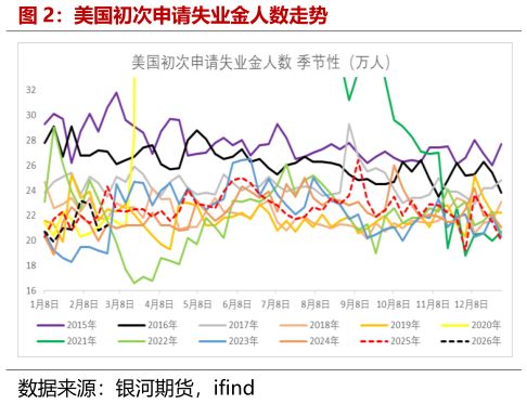 如何了解美国初次申请失业金人数走势