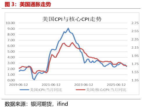 咨询下各位美国通胀走势