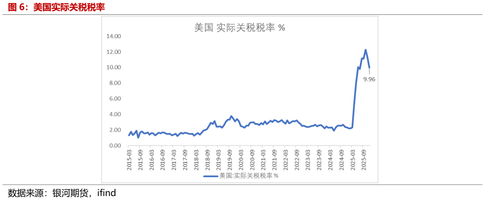 如何才能美国实际关税税率