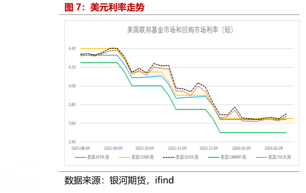 如何解释美元利率走势