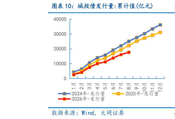 想关注一下城投债发行量:累计值亿元