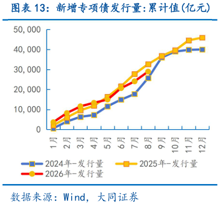 如何看待新增专项债发行量:累计值亿元
