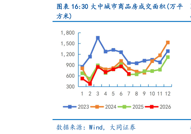 怎样理解30 大中城市商品房成交面积万平