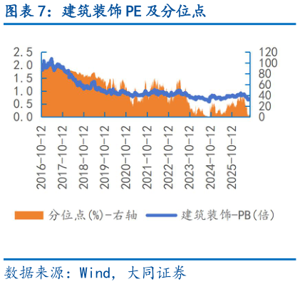 如何了解建筑装饰 PE 及分位点
