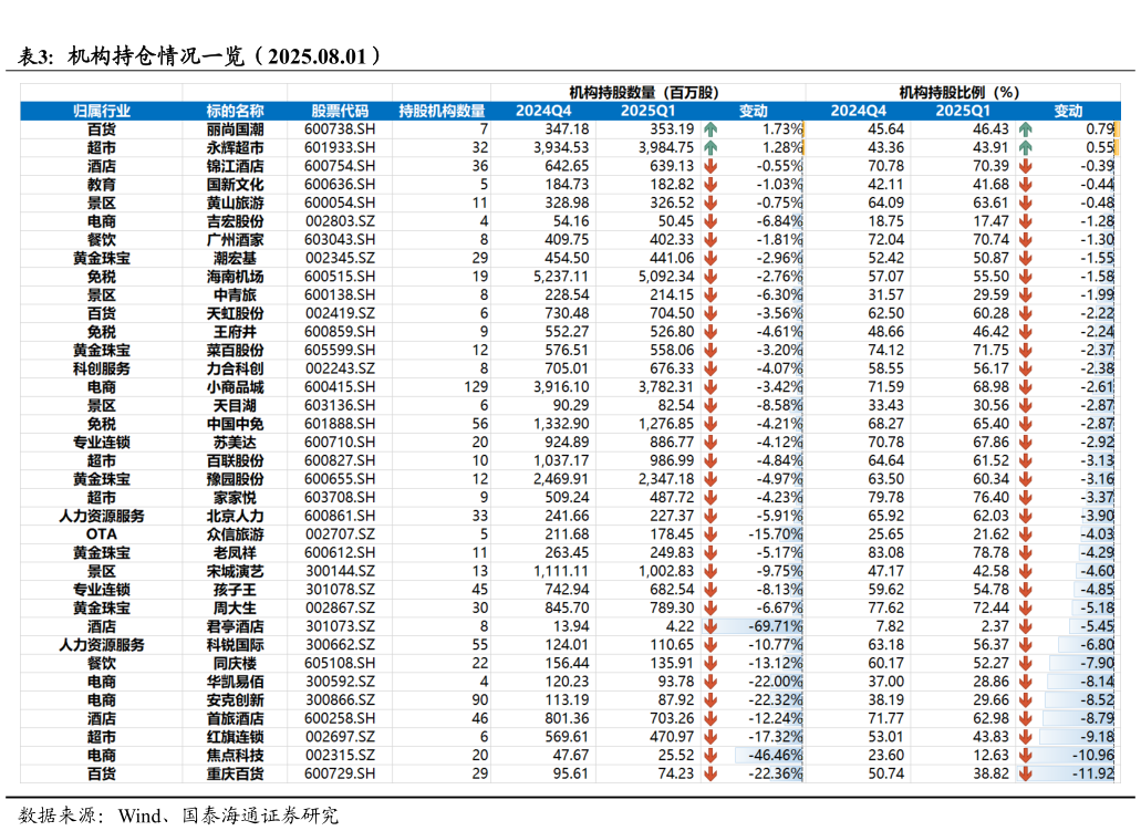 如何了解机构持仓情况一览(2025.08.01)?