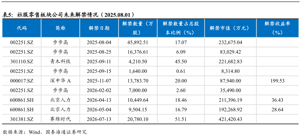 咨询大家社服零售板块公司未来解禁情况(2025.08.01)?