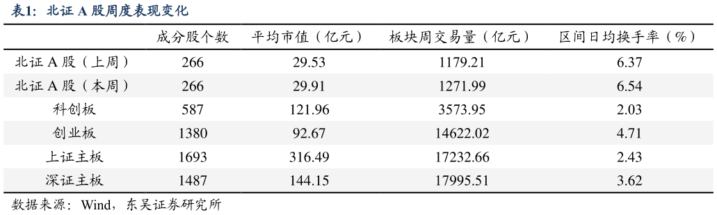 你知道北证 A 股周度表现变化