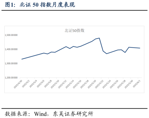 一起讨论下北证 50 指数月度表现