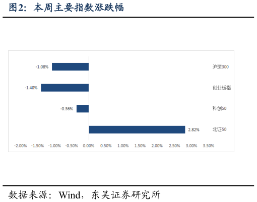 请问一下本周主要指数涨跌幅