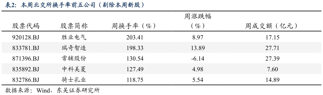 想问下各位网友本周北交所换手率前五公司（剔除本周新股）