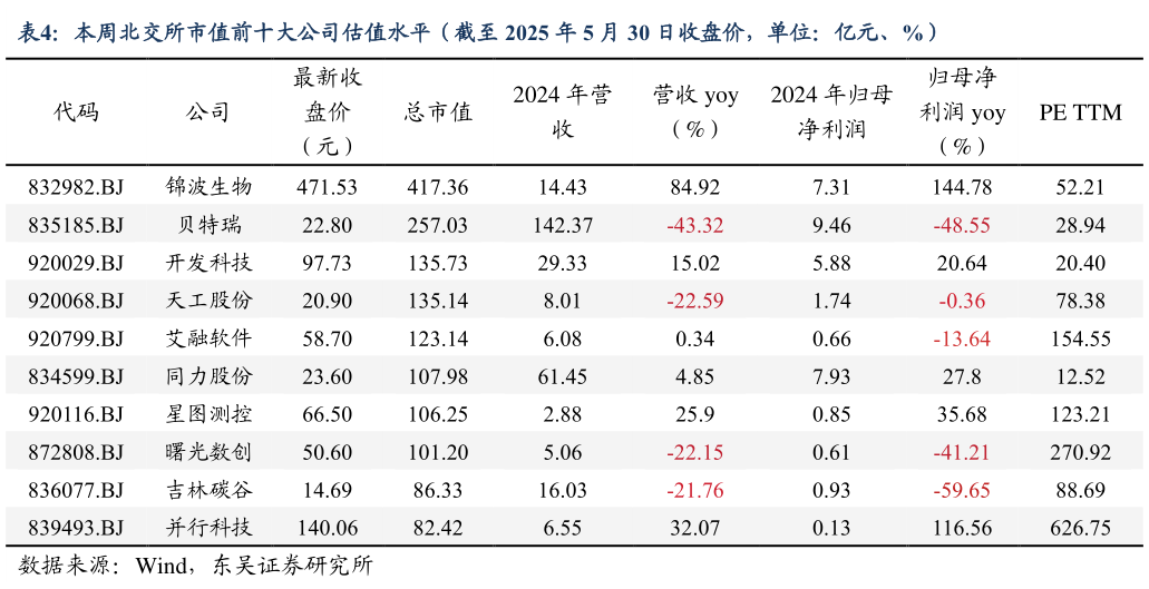 如何了解本周北交所市值前十大公司估值水平（截至 2025 年 5 月 30 日收盘价，单位：亿元、%）