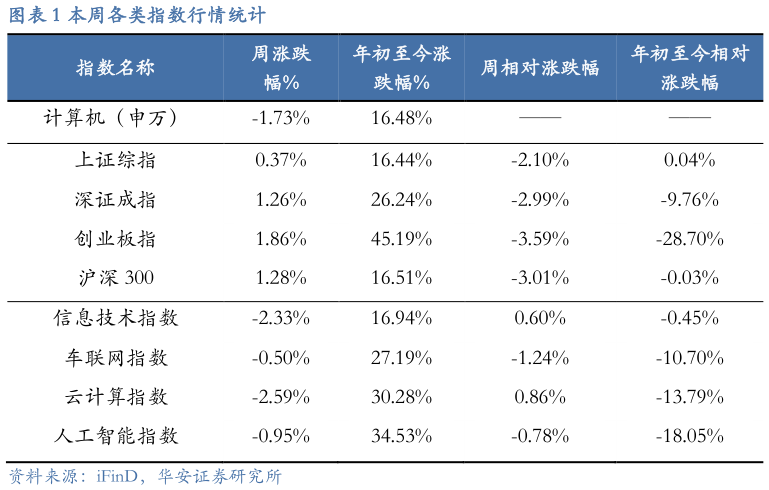 怎样理解本周各类指数行情统计