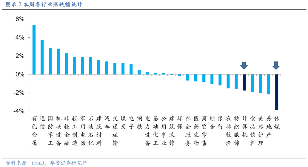 请问一下本周各行业涨跌幅统计