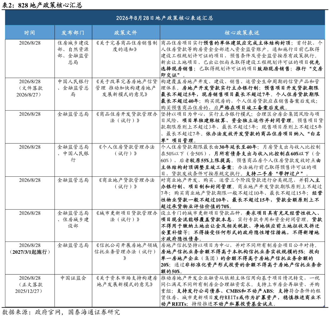 谁能回答828 地产政策核心汇总