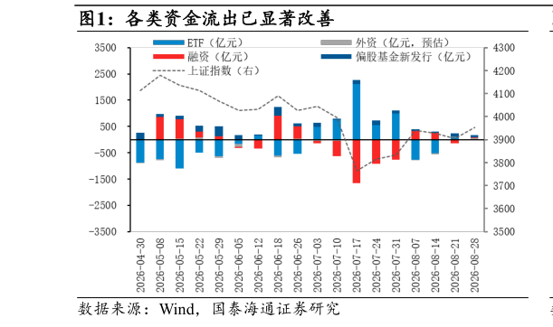 谁能回答各类资金流出已显著改善