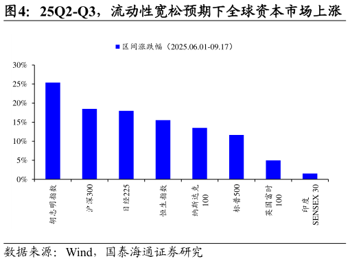 如何看待25Q2-Q3，流动性宽松预期下全球资本市场上涨