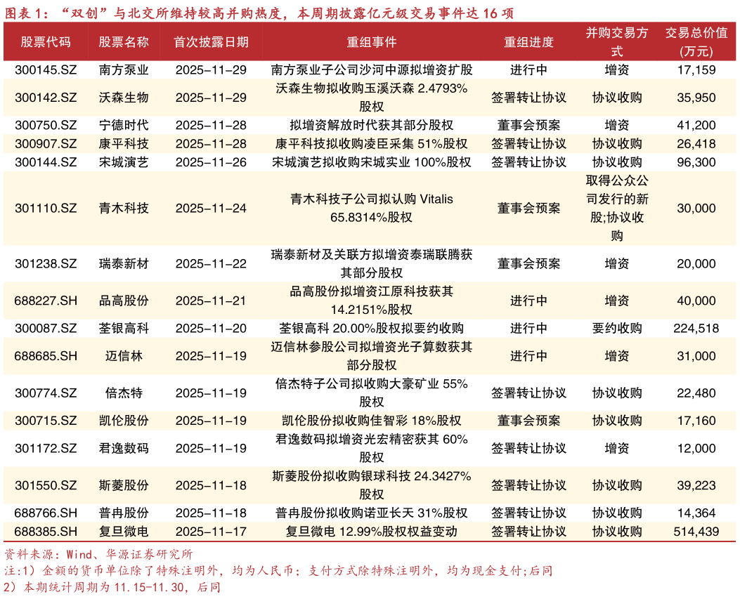 请问一下“双创”与北交所维持较高并购热度，本周期披露亿元级交易事件达 16 项