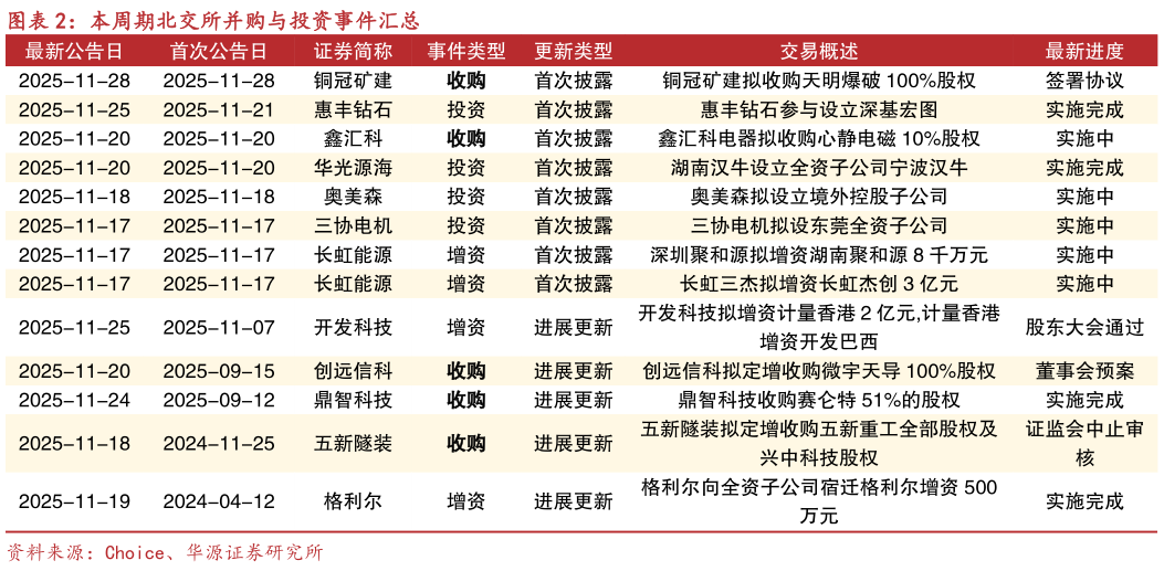 谁知道本周期北交所并购与投资事件汇总
