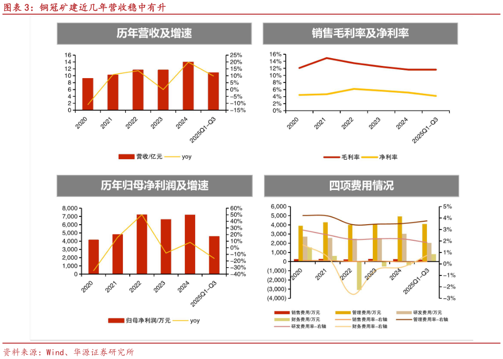 谁能回答铜冠矿建近几年营收稳中有升
