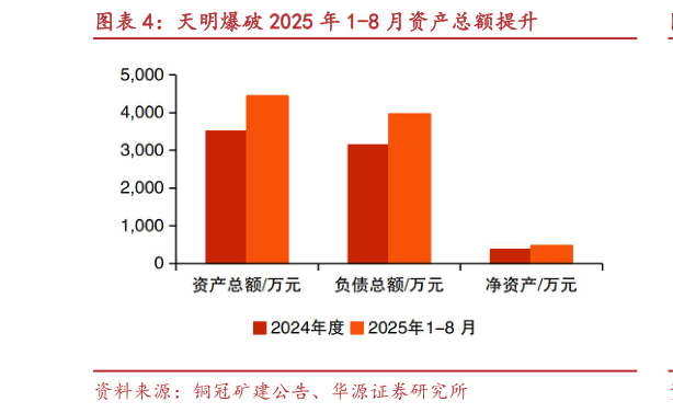 请问一下天明爆破 2025 年 1-8 月资产总额提升
