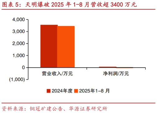 如何了解天明爆破 2025 年 1-8 月营收超 3400 万元
