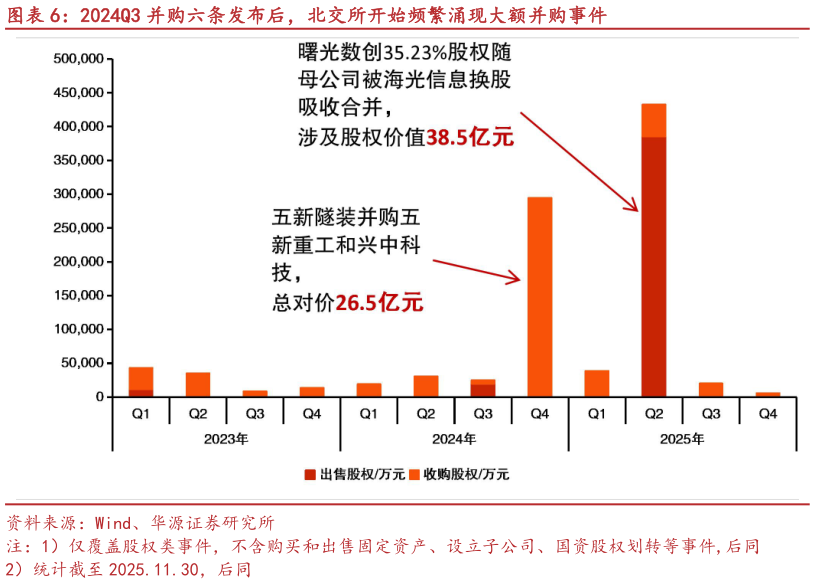 想关注一下2024Q3 并购六条发布后，北交所开始频繁涌现大额并购事件