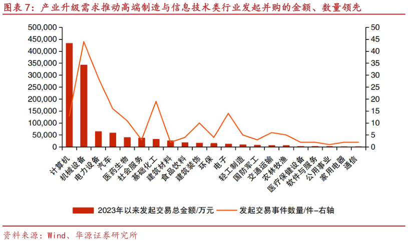请问一下产业升级需求推动高端制造与信息技术类行业发起并购的金额、数量领先