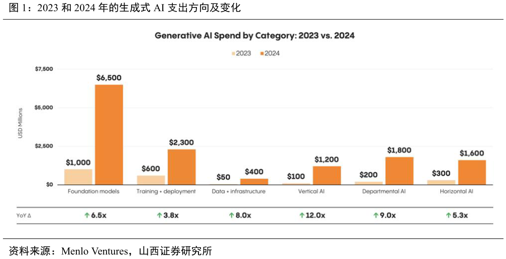 请问一下2023 和 2024 年的生成式 AI 支出方向及变化