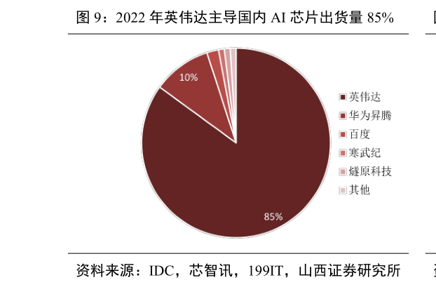 如何看待2022 年英伟达主导国内 AI 芯片出货量 85%