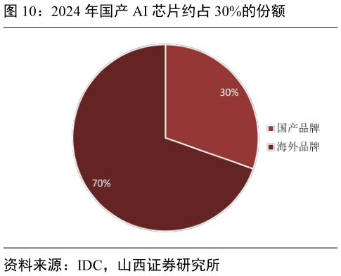 谁知道2024 年国产 AI 芯片约占 30%的份额