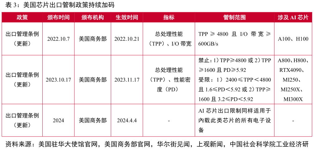 谁能回答美国芯片出口管制政策持续加码