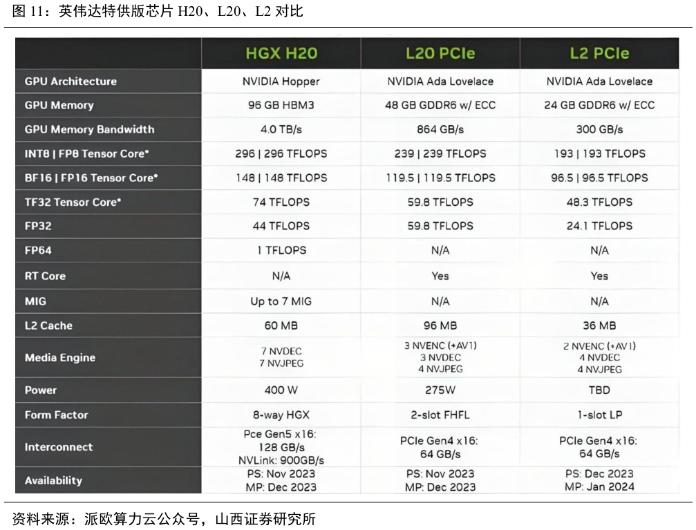 你知道英伟达特供版芯片 H20、L20、L2 对比