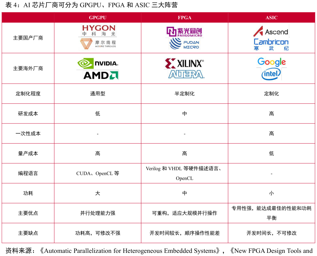 各位网友请教一下AI 芯片厂商可分为 GPGPU、FPGA 和 ASIC 三大阵营