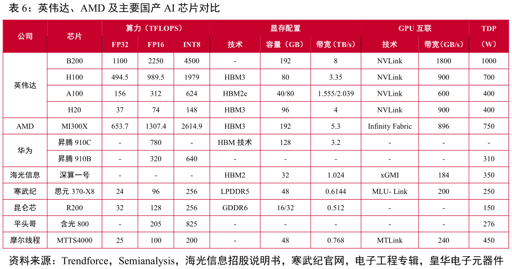 你知道英伟达、AMD 及主要国产 AI 芯片对比