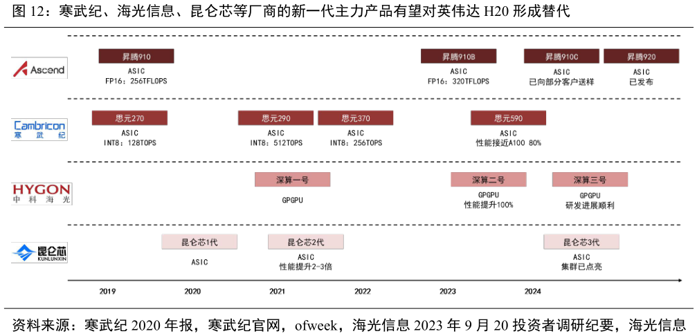 怎样理解寒武纪、海光信息、昆仑芯等厂商的新一代主力产品有望对英伟达 H20 形成替代
