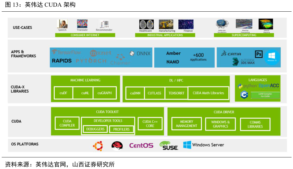 请问一下英伟达 CUDA 架构