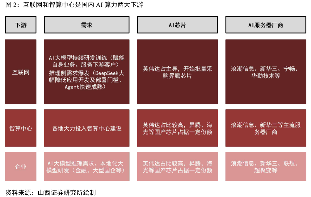 如何了解互联网和智算中心是国内 AI 算力两大下游