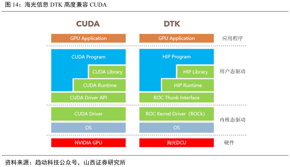 想问下各位网友海光信息 DTK 高度兼容 CUDA