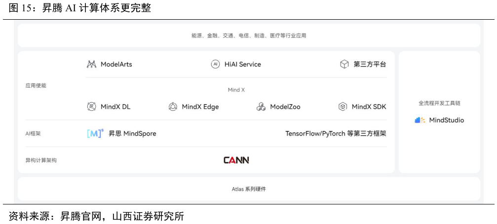 想关注一下昇腾 AI 计算体系更完整