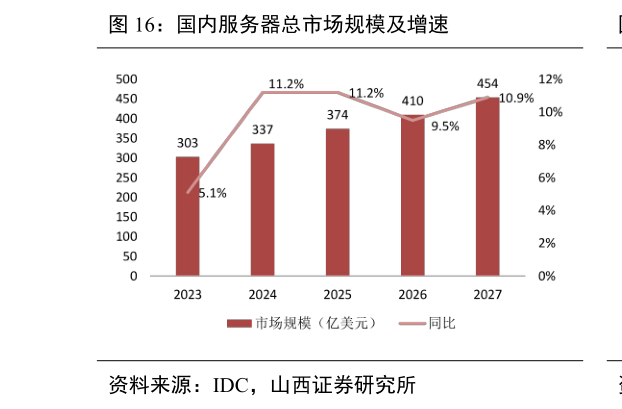 请问一下国内服务器总市场规模及增速