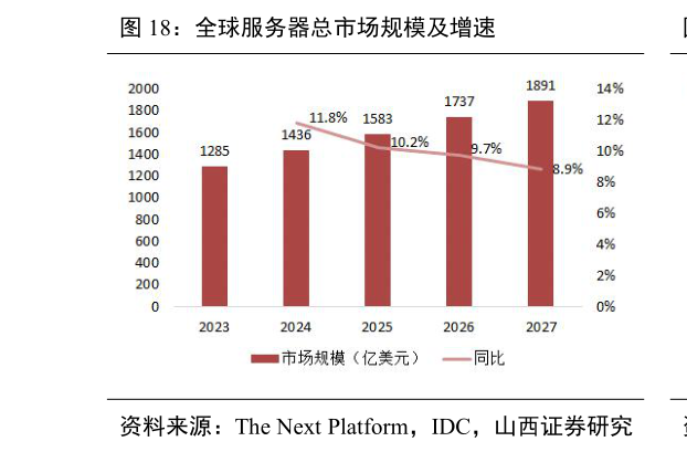 我想了解一下全球服务器总市场规模及增速