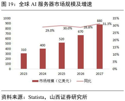 我想了解一下全球 AI 服务器市场规模及增速