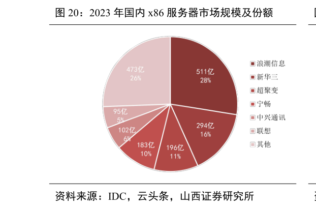 如何解释2023 年国内 x86 服务器市场规模及份额
