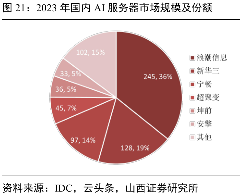 你知道2023 年国内 AI 服务器市场规模及份额