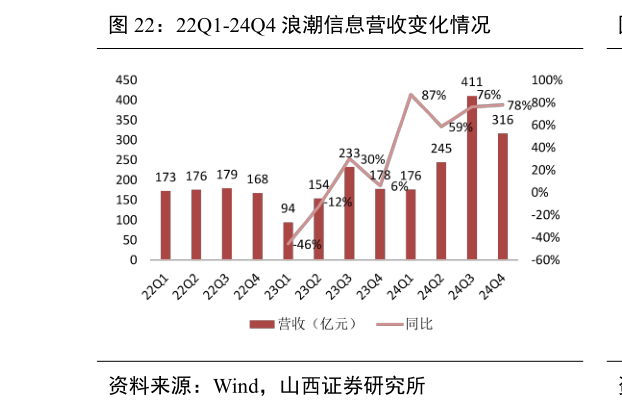 我想了解一下22Q1-24Q4 浪潮信息营收变化情况