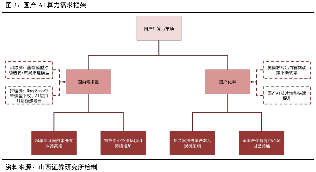 咨询下各位国产 AI 算力需求框架