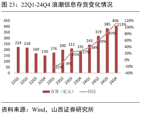 一起讨论下22Q1-24Q4 浪潮信息存货变化情况